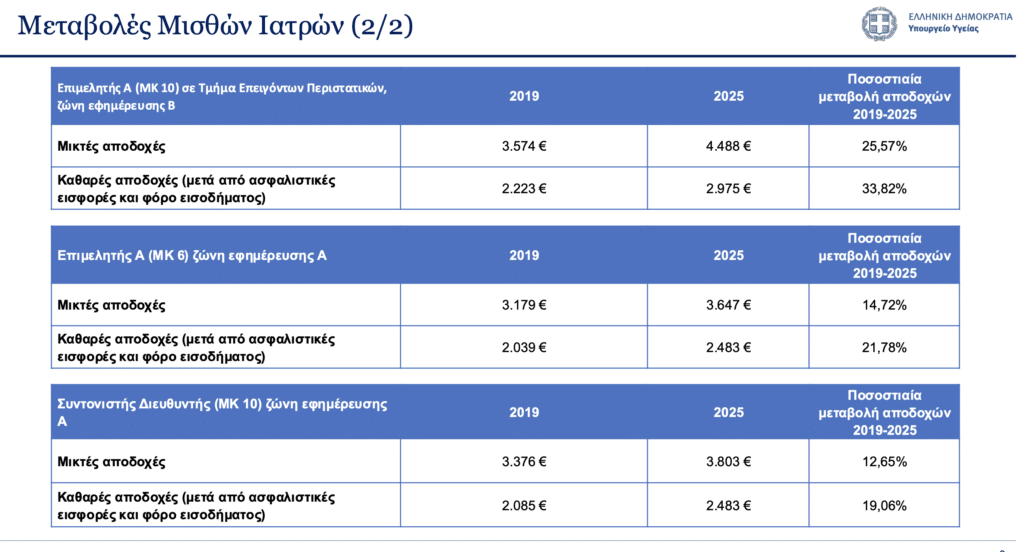 Στους άξονες αναβάθμισης του Εθνικού Συστήματος Υγείας (ΕΣΥ), μέσα από ένα ευρύ απολογιστικό πλαίσιο, τους στόχους των επόμενων μηνών και συγκριτικά με την κατάσταση που παρέλαβε από την προηγούμενη κυβέρνηση αναφέρθηκε ο υπουργός Υγείας, Άδωνις Γεωργιάδης